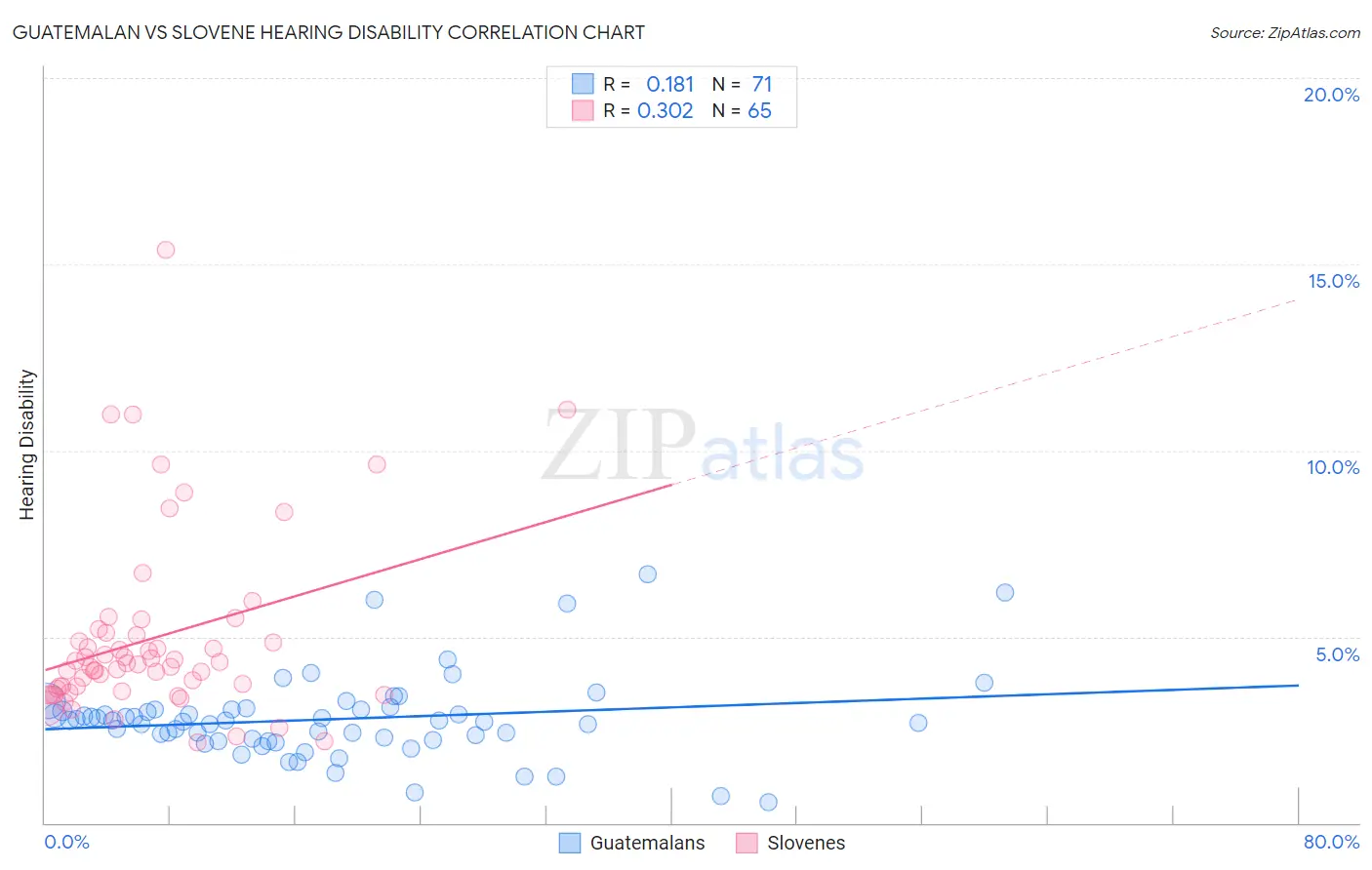 Guatemalan vs Slovene Hearing Disability