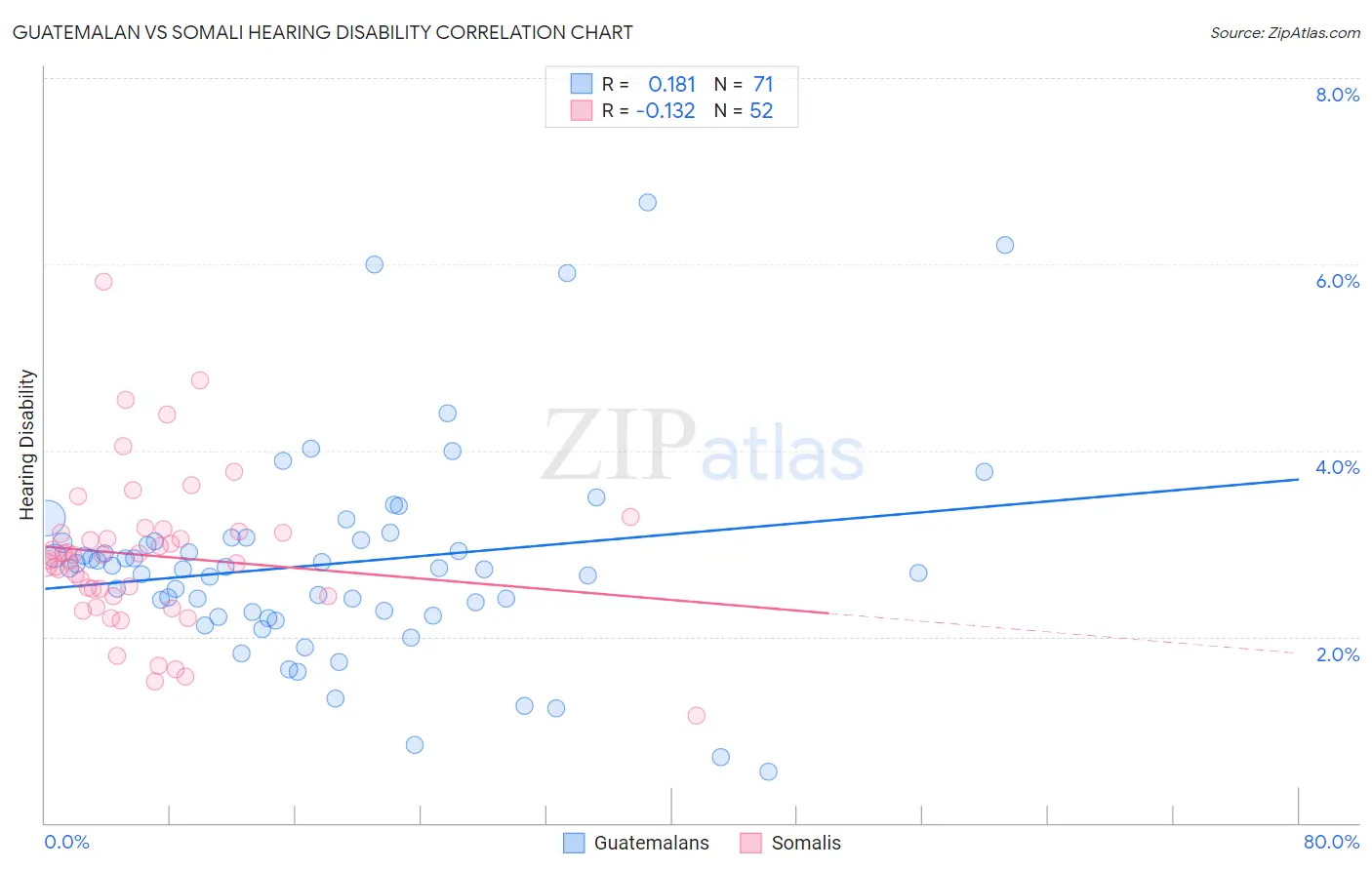 Guatemalan vs Somali Hearing Disability