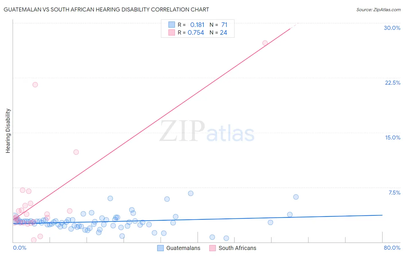 Guatemalan vs South African Hearing Disability