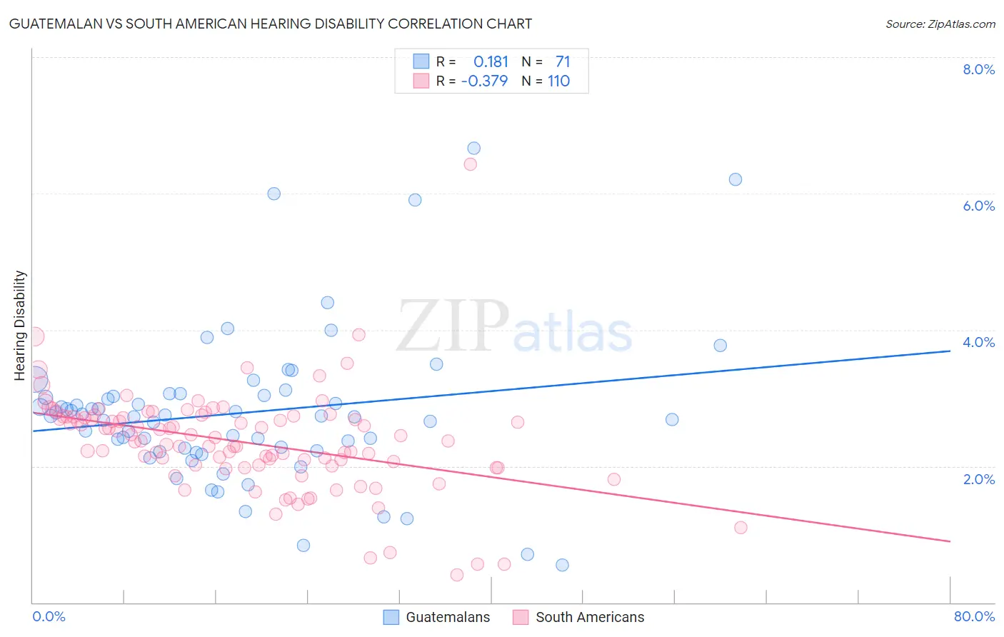 Guatemalan vs South American Hearing Disability