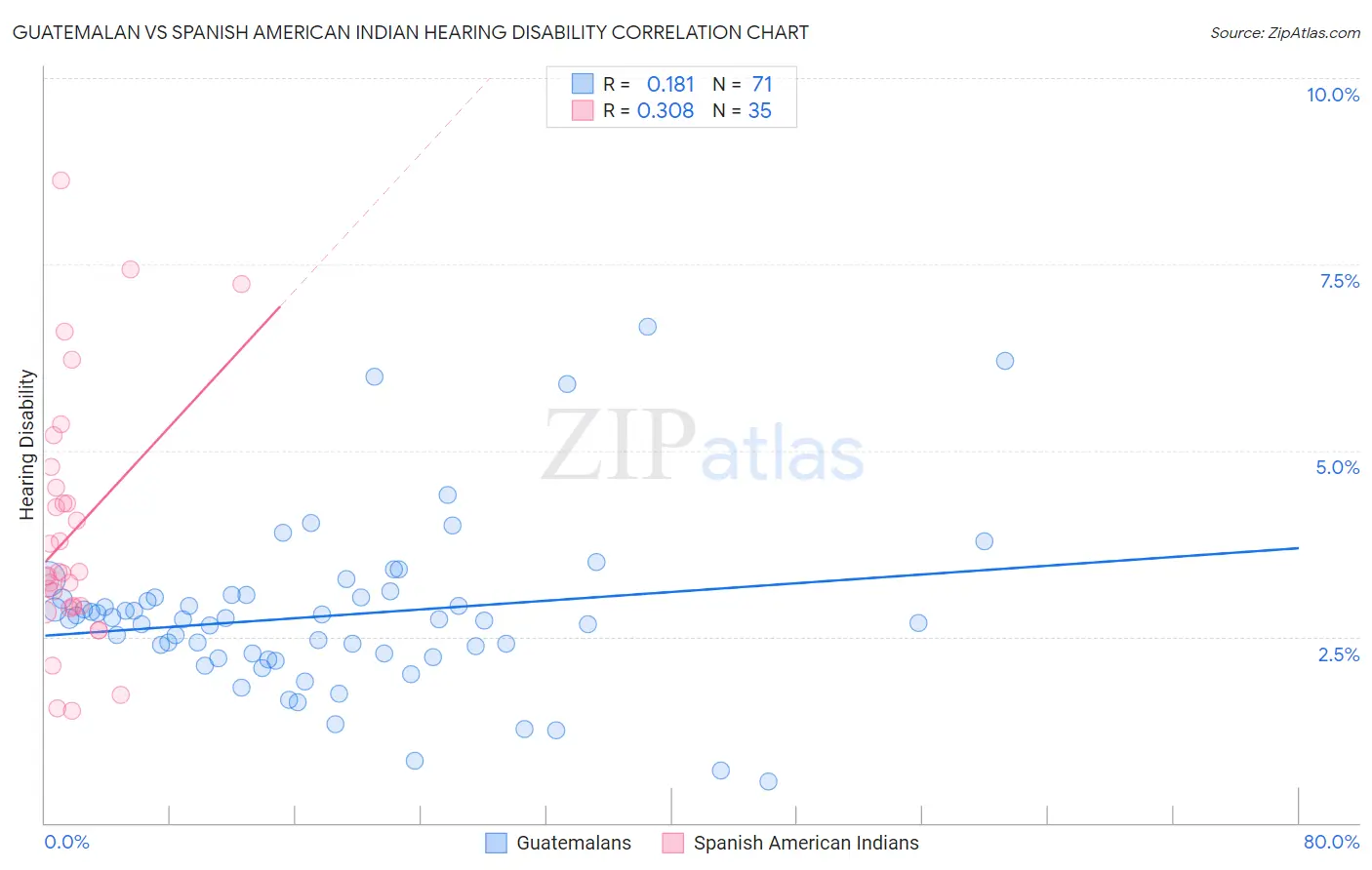 Guatemalan vs Spanish American Indian Hearing Disability