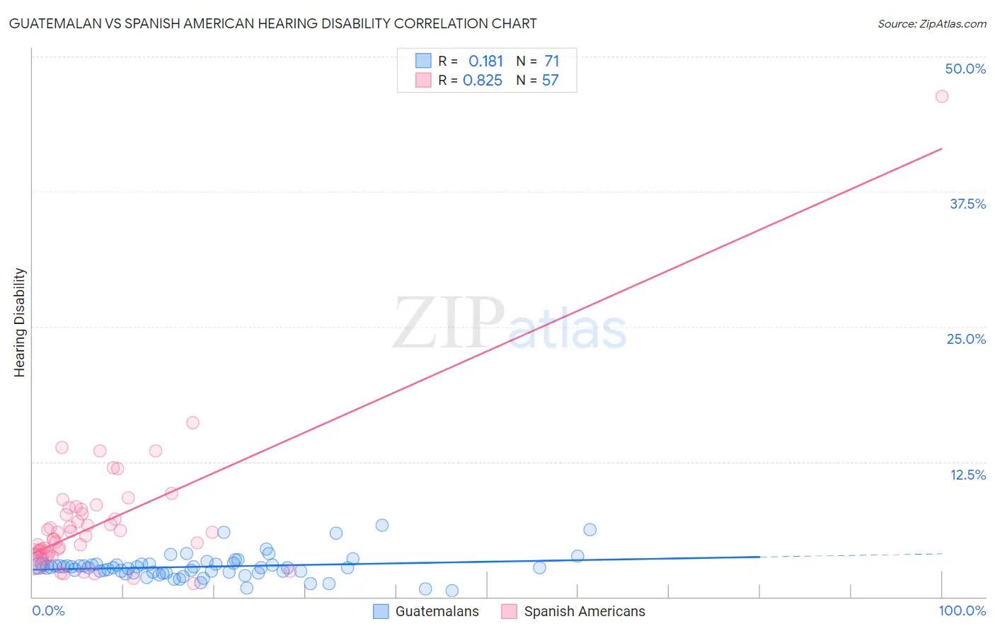 Guatemalan vs Spanish American Hearing Disability