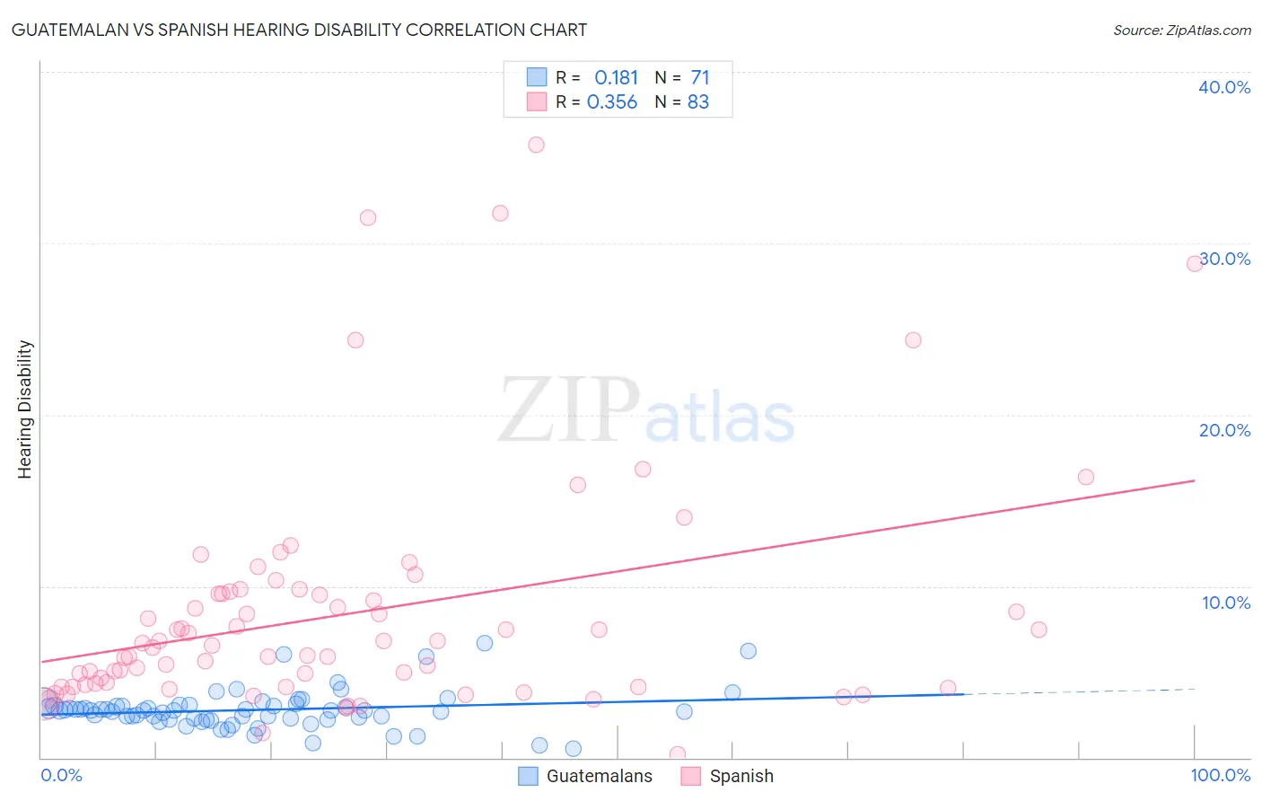 Guatemalan vs Spanish Hearing Disability