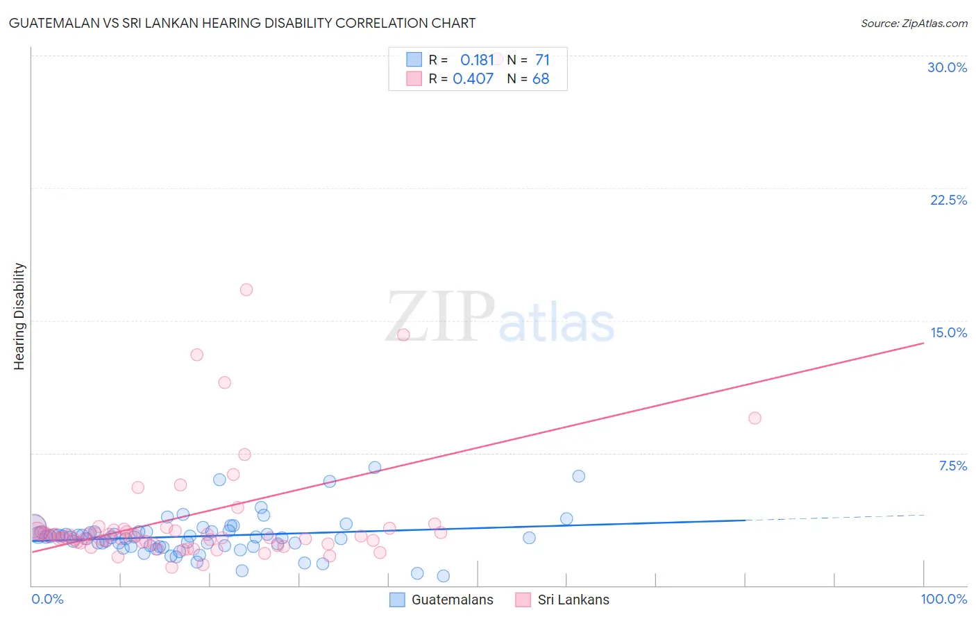 Guatemalan vs Sri Lankan Hearing Disability