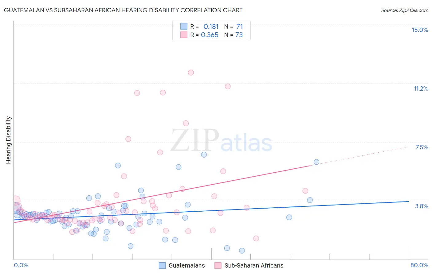Guatemalan vs Subsaharan African Hearing Disability
