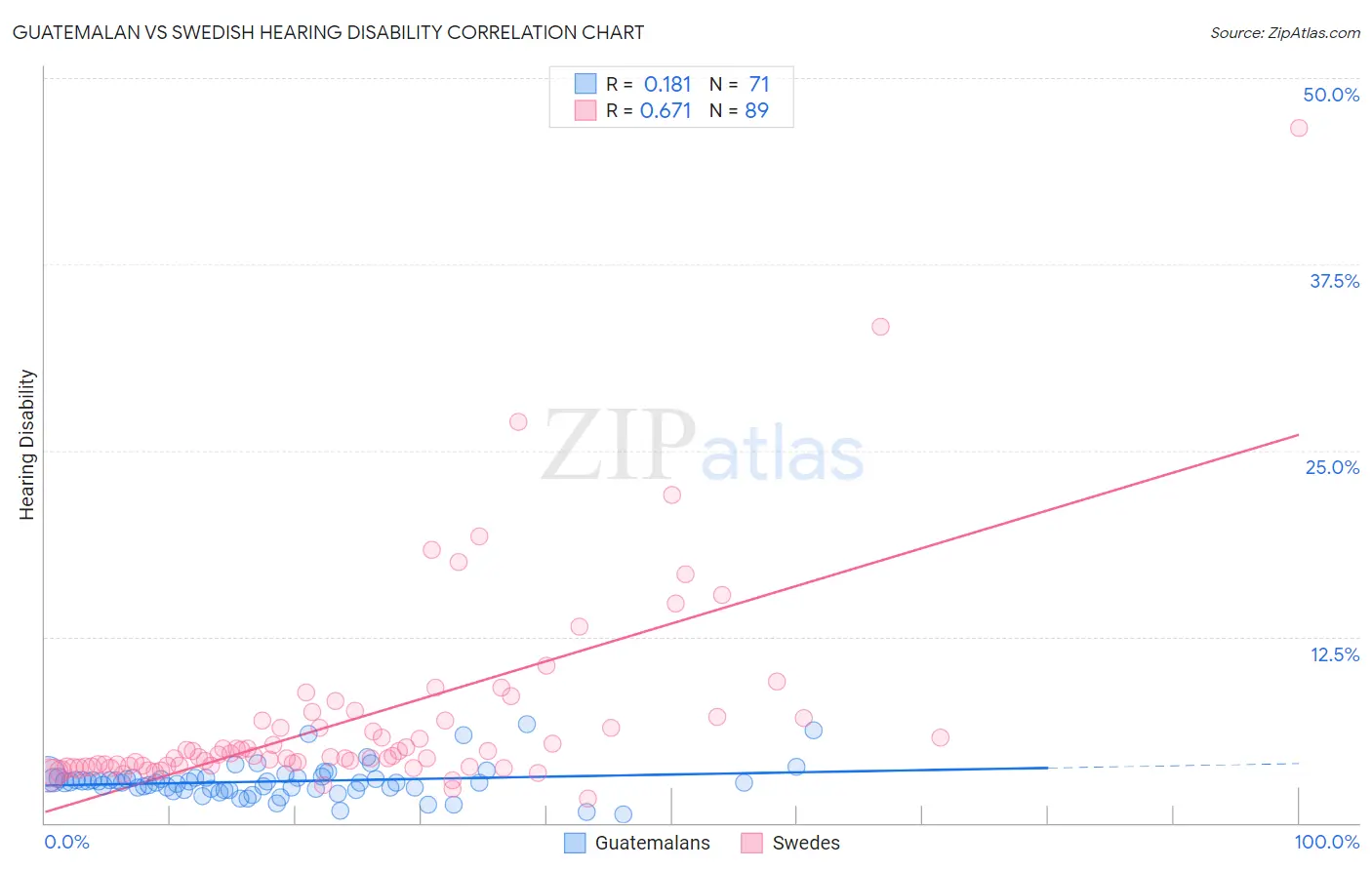 Guatemalan vs Swedish Hearing Disability