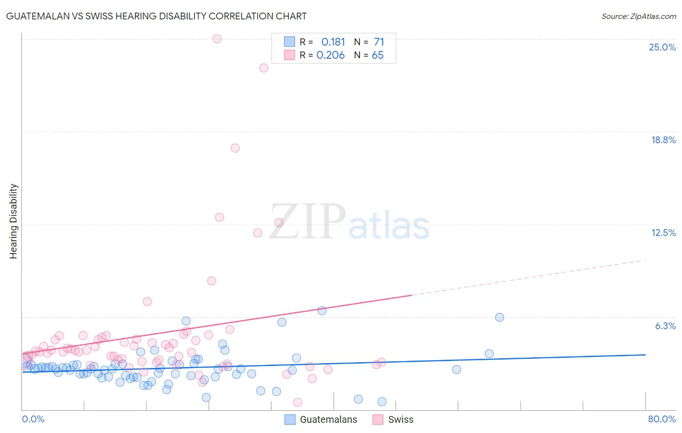 Guatemalan vs Swiss Hearing Disability