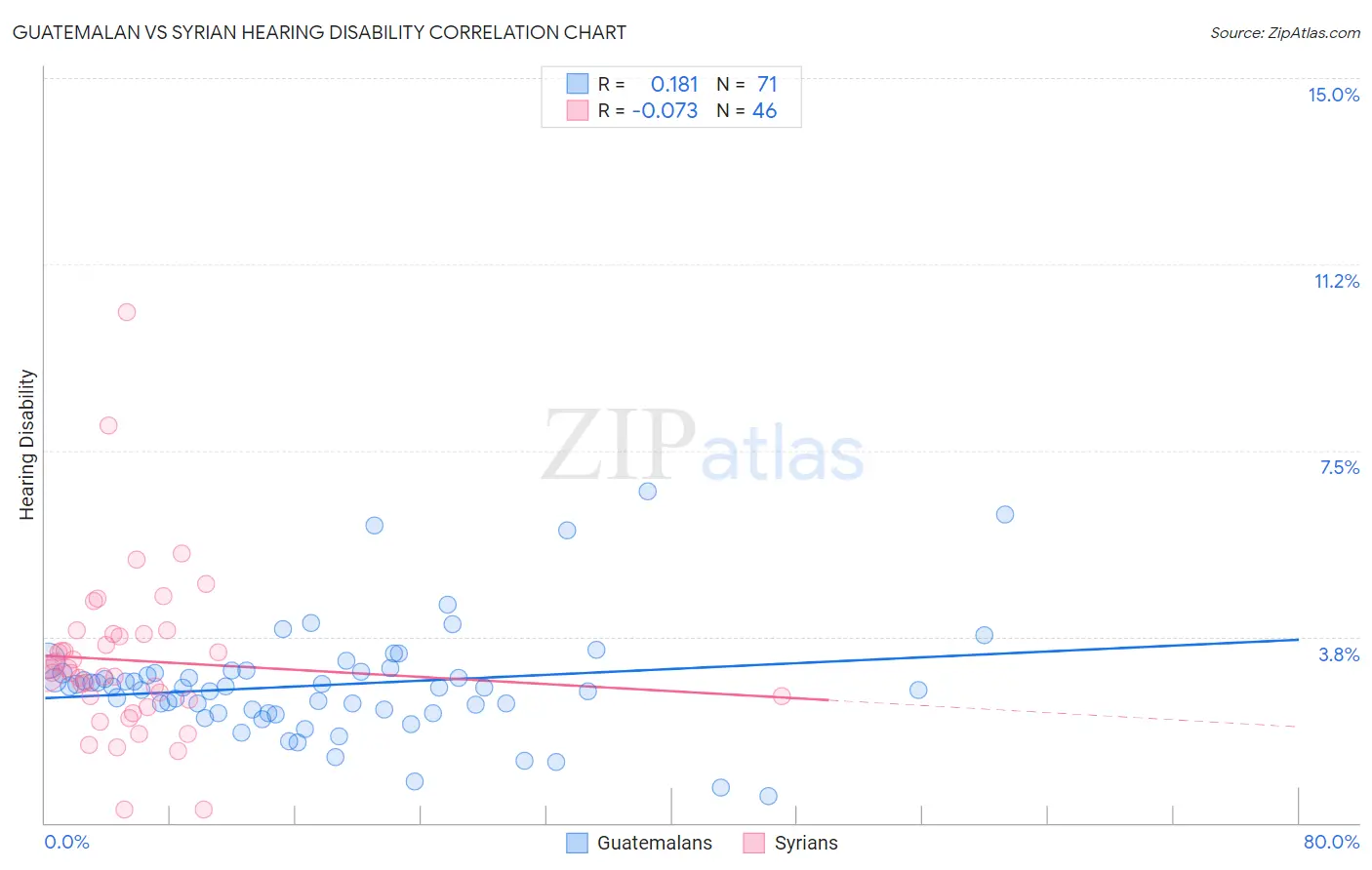 Guatemalan vs Syrian Hearing Disability