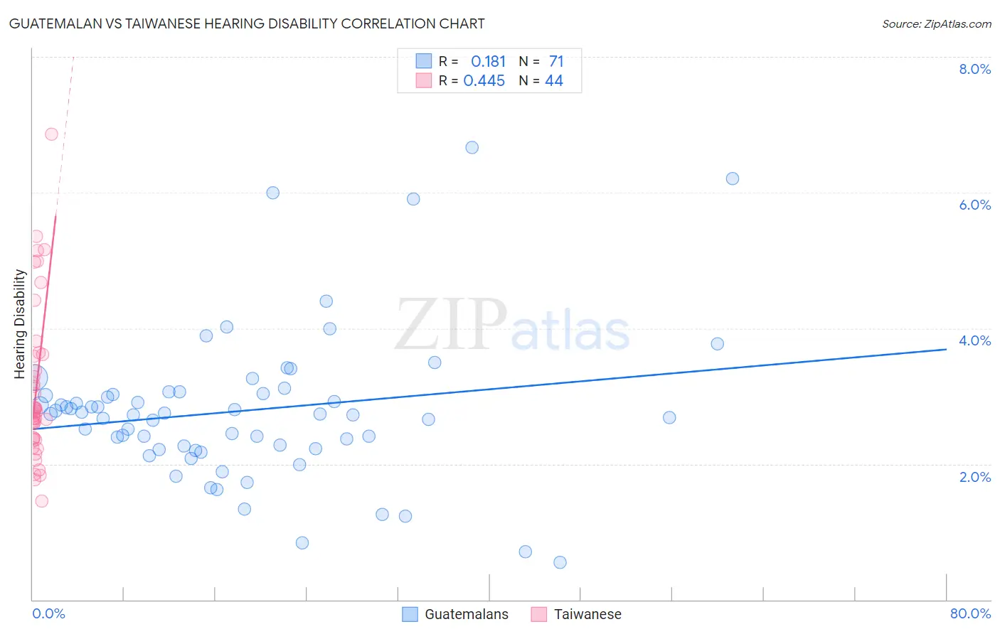 Guatemalan vs Taiwanese Hearing Disability