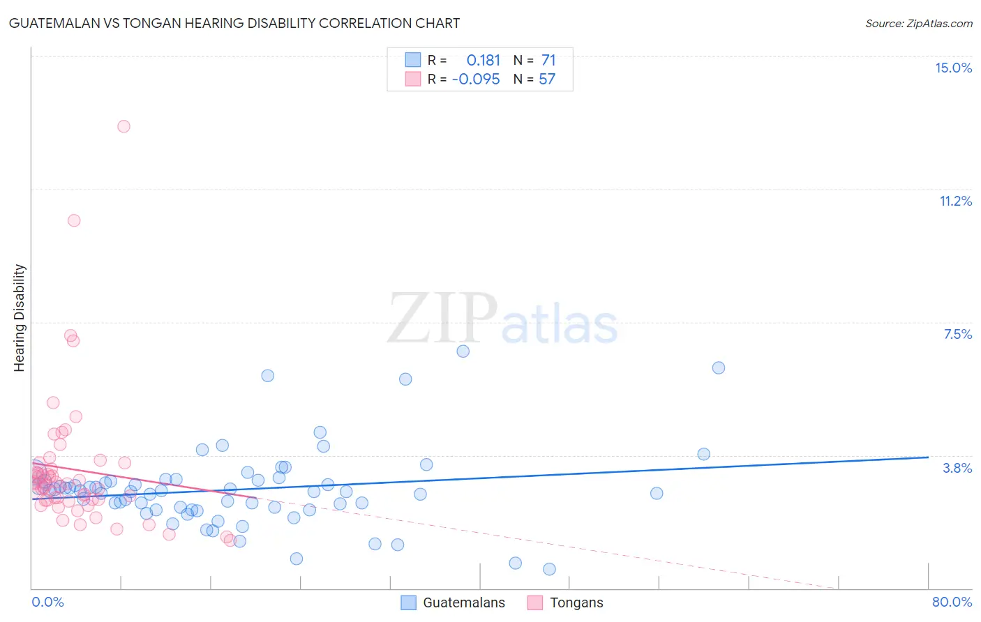 Guatemalan vs Tongan Hearing Disability