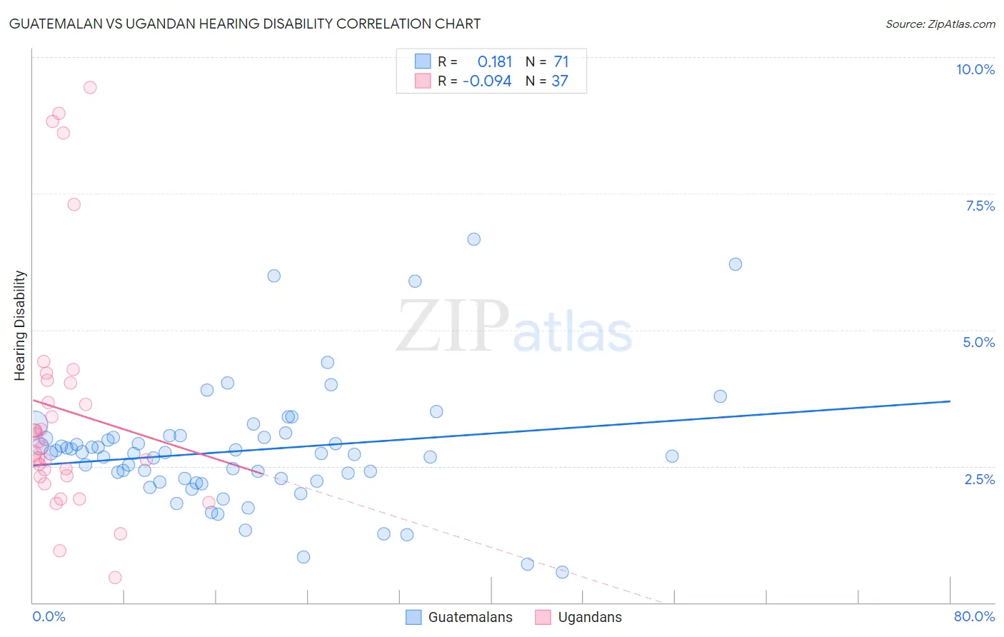 Guatemalan vs Ugandan Hearing Disability