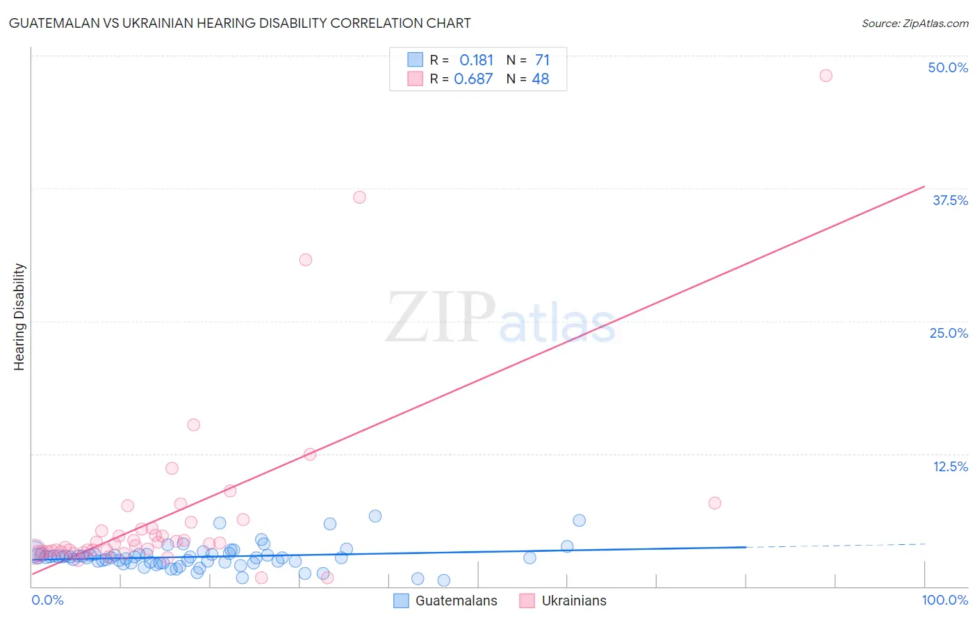 Guatemalan vs Ukrainian Hearing Disability