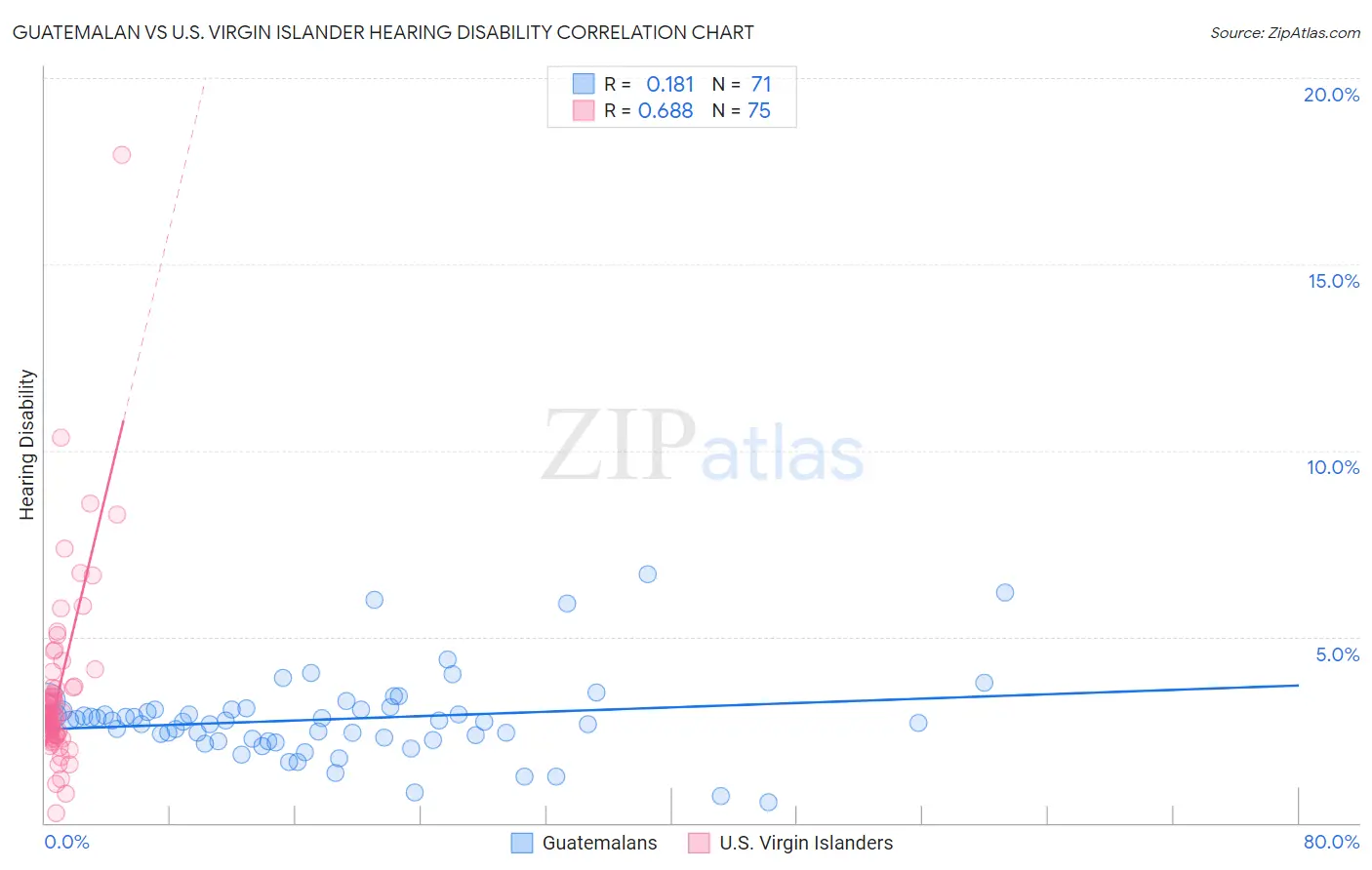 Guatemalan vs U.S. Virgin Islander Hearing Disability