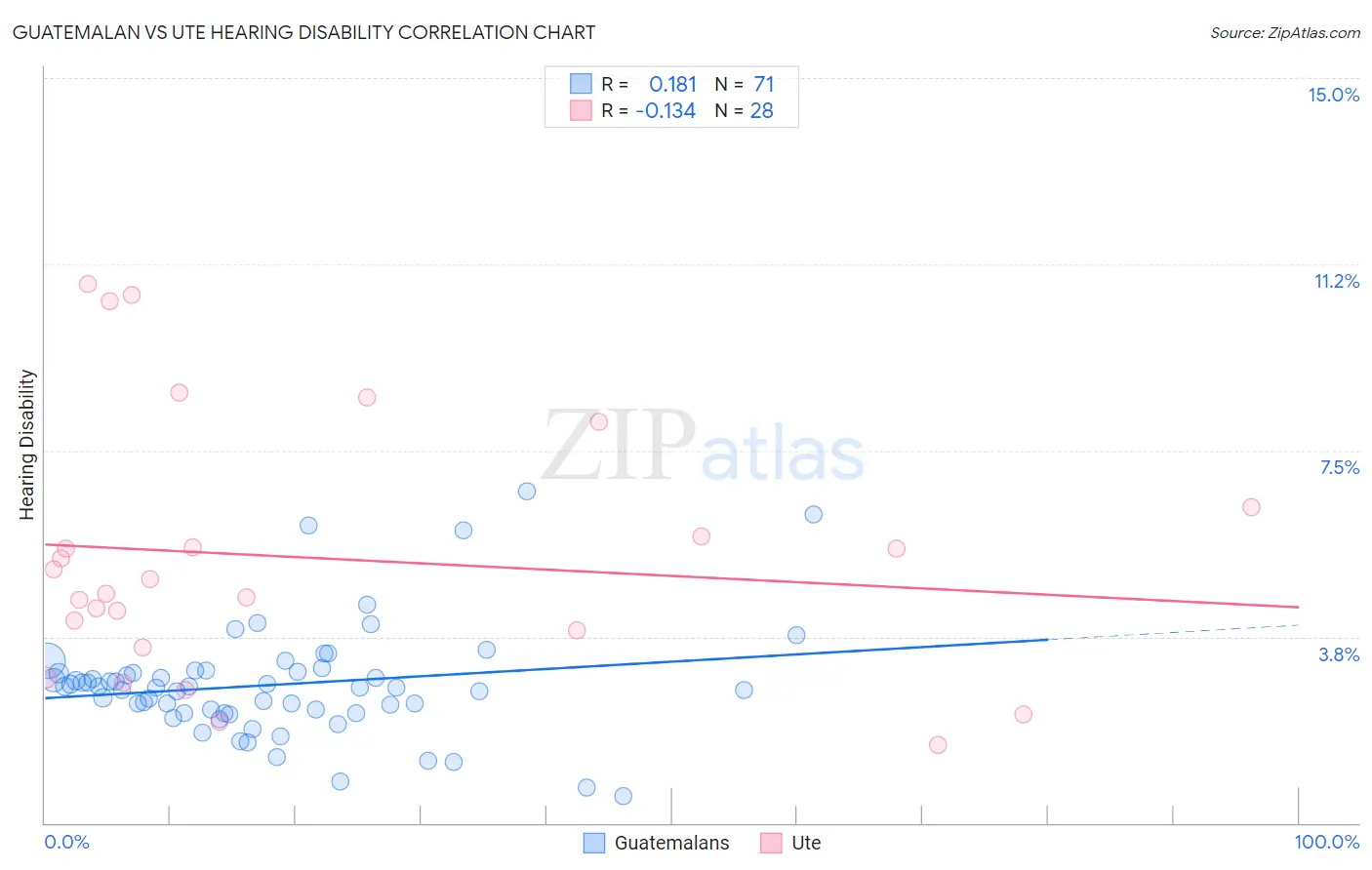 Guatemalan vs Ute Hearing Disability