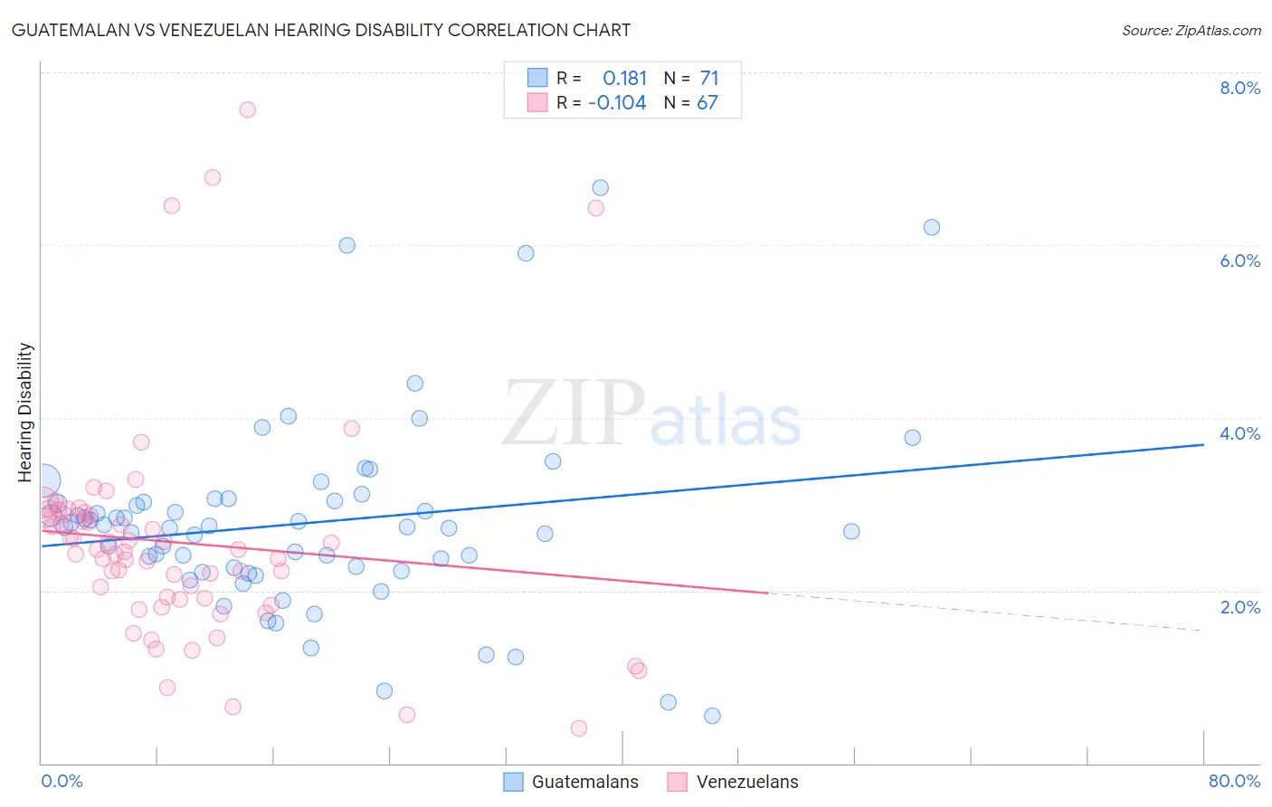 Guatemalan vs Venezuelan Hearing Disability