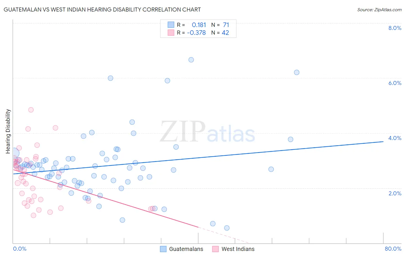 Guatemalan vs West Indian Hearing Disability