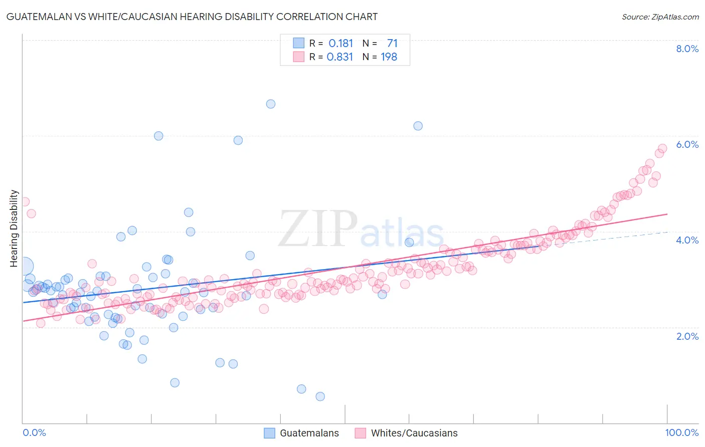 Guatemalan vs White/Caucasian Hearing Disability