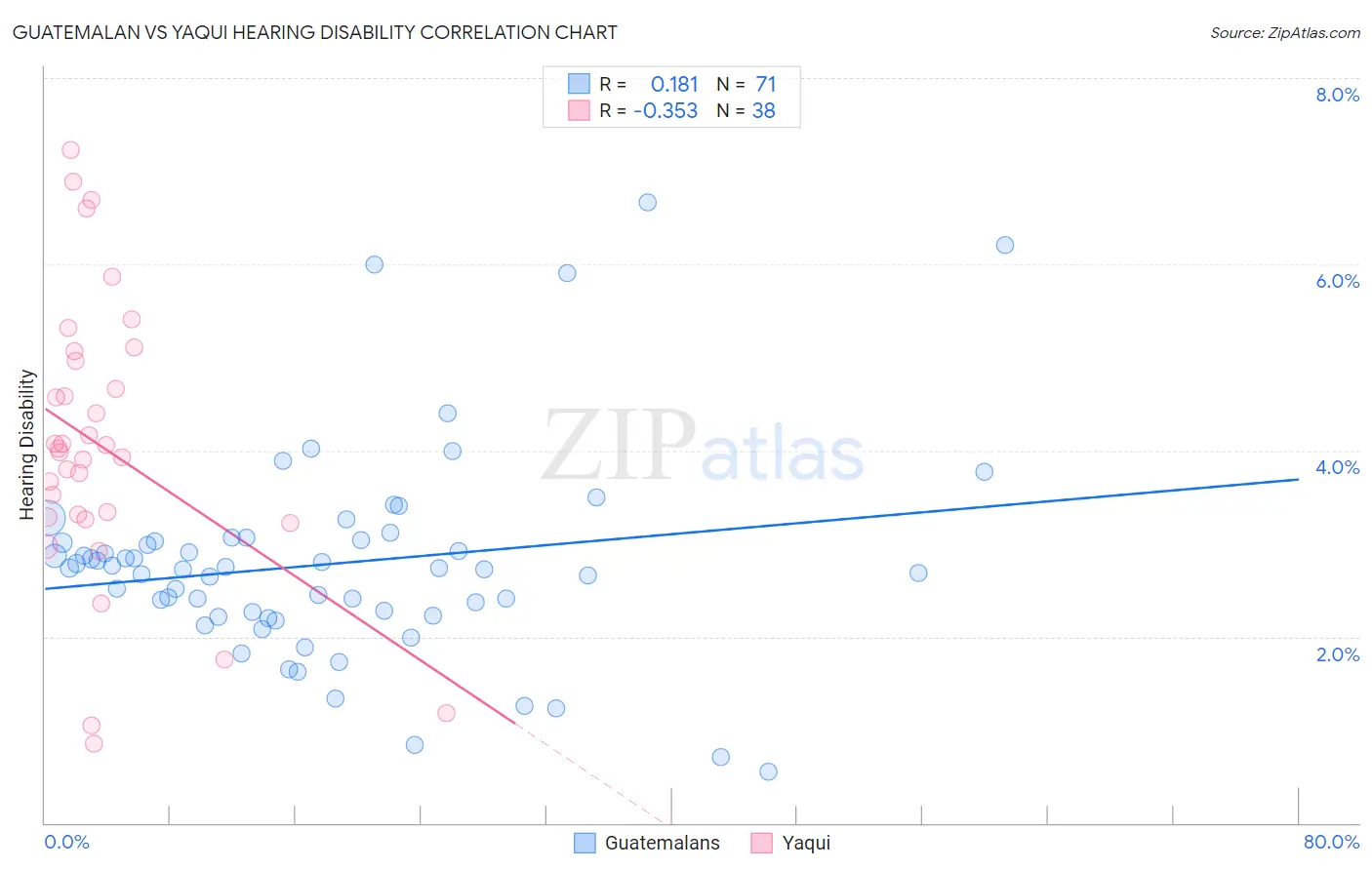 Guatemalan vs Yaqui Hearing Disability