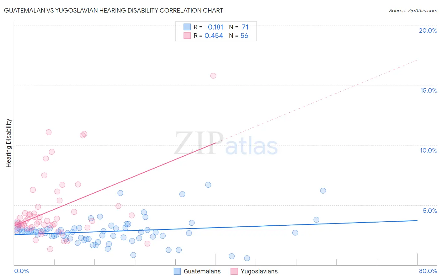 Guatemalan vs Yugoslavian Hearing Disability