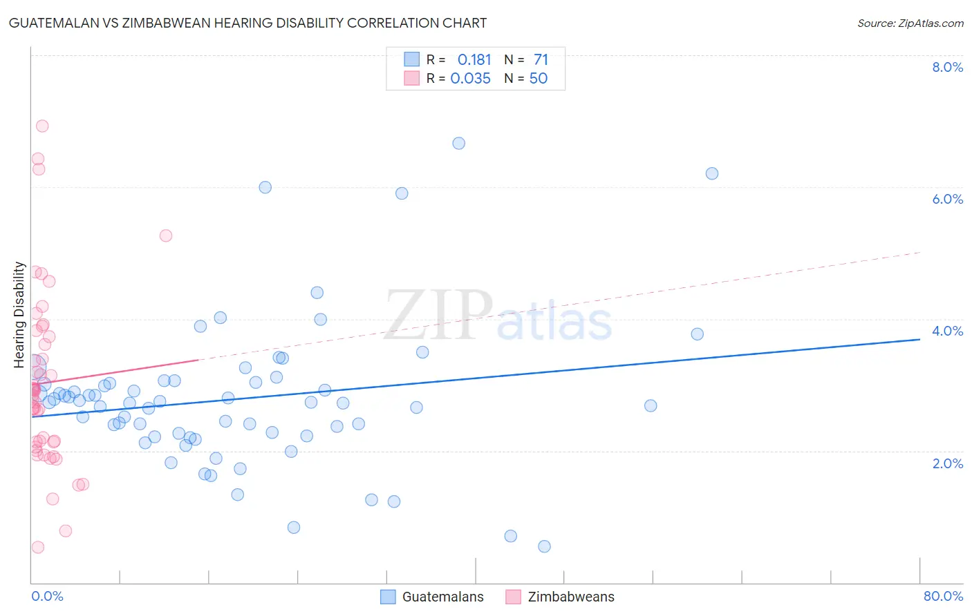 Guatemalan vs Zimbabwean Hearing Disability