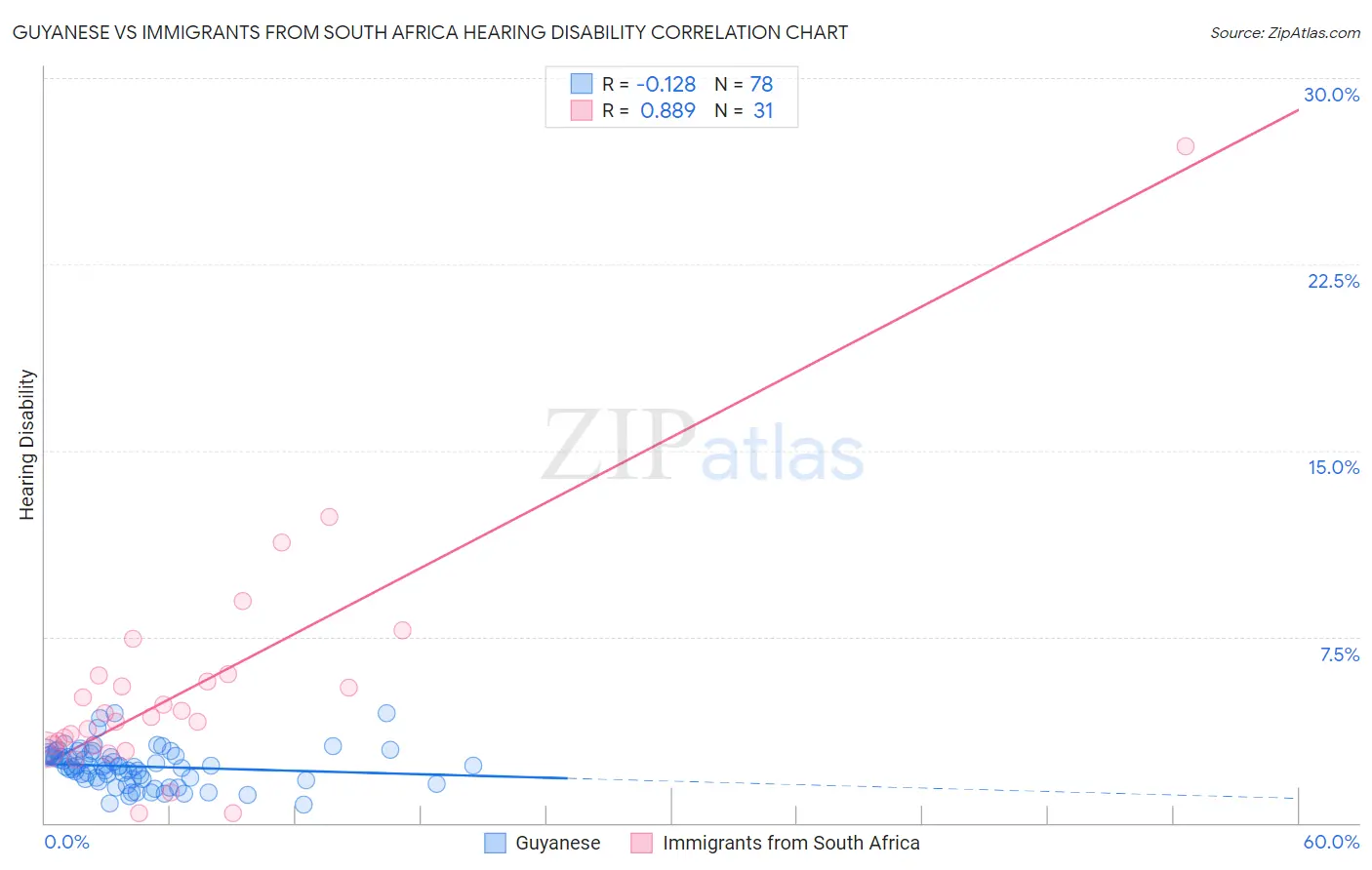 Guyanese vs Immigrants from South Africa Hearing Disability