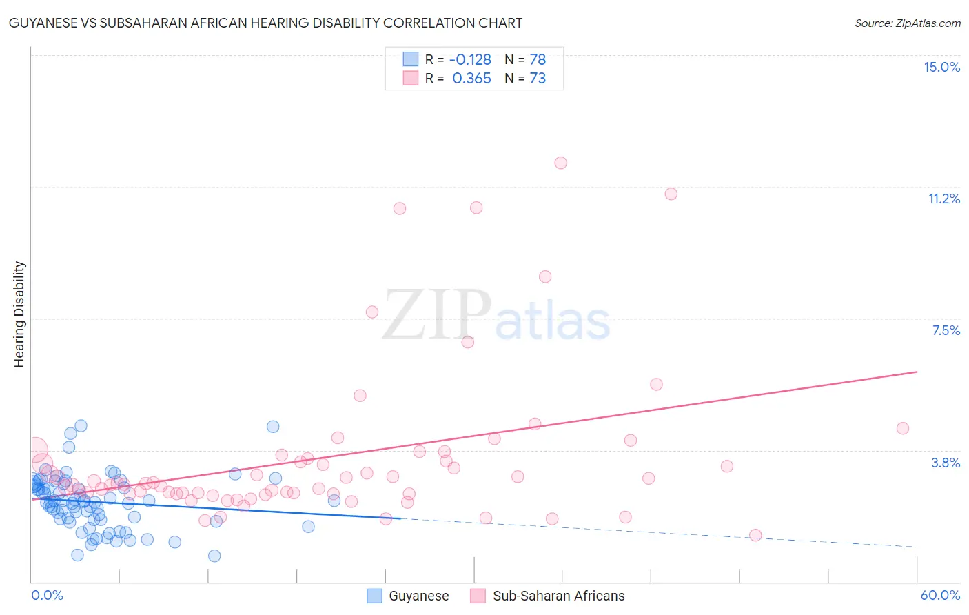 Guyanese vs Subsaharan African Hearing Disability