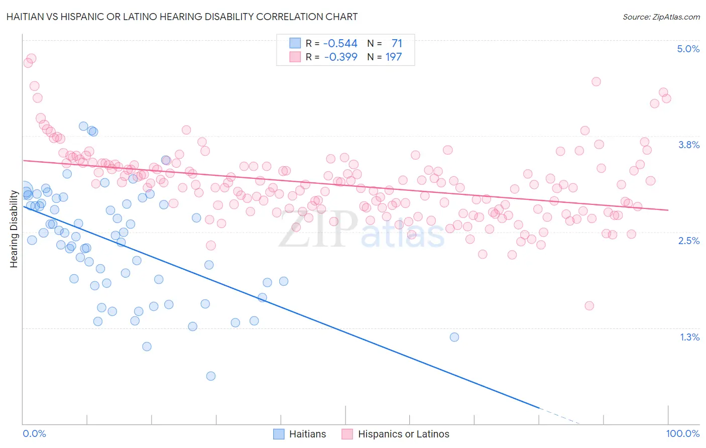 Haitian vs Hispanic or Latino Hearing Disability