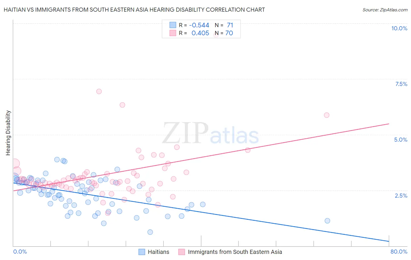 Haitian vs Immigrants from South Eastern Asia Hearing Disability