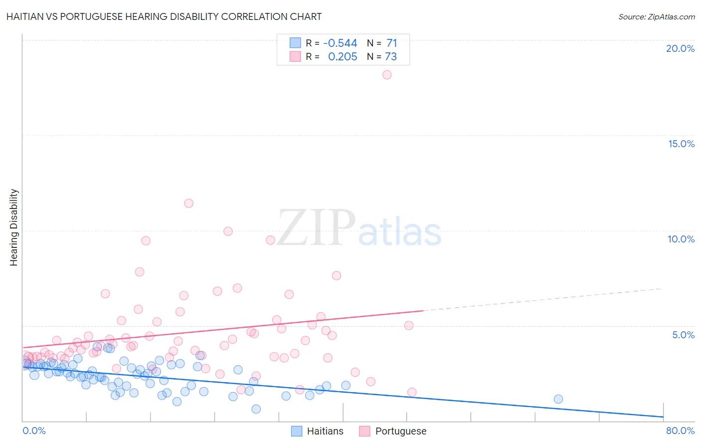 Haitian vs Portuguese Hearing Disability