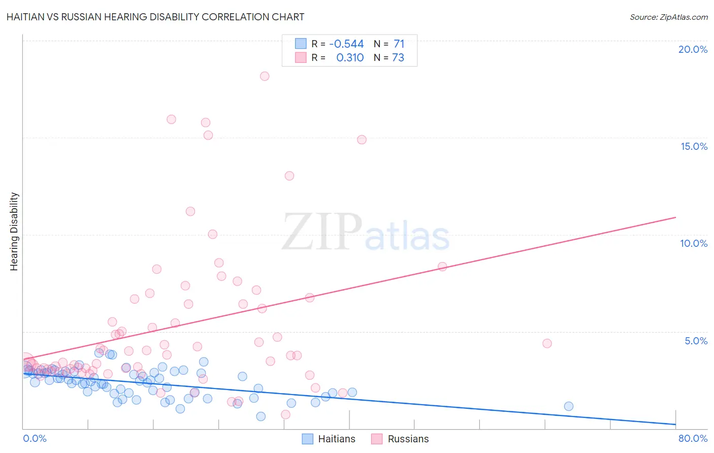 Haitian vs Russian Hearing Disability