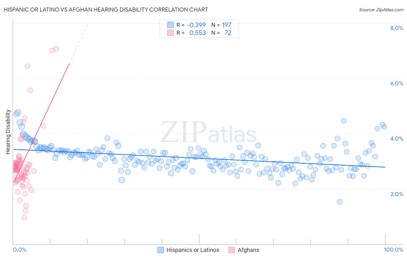 Hispanic or Latino vs Afghan Hearing Disability