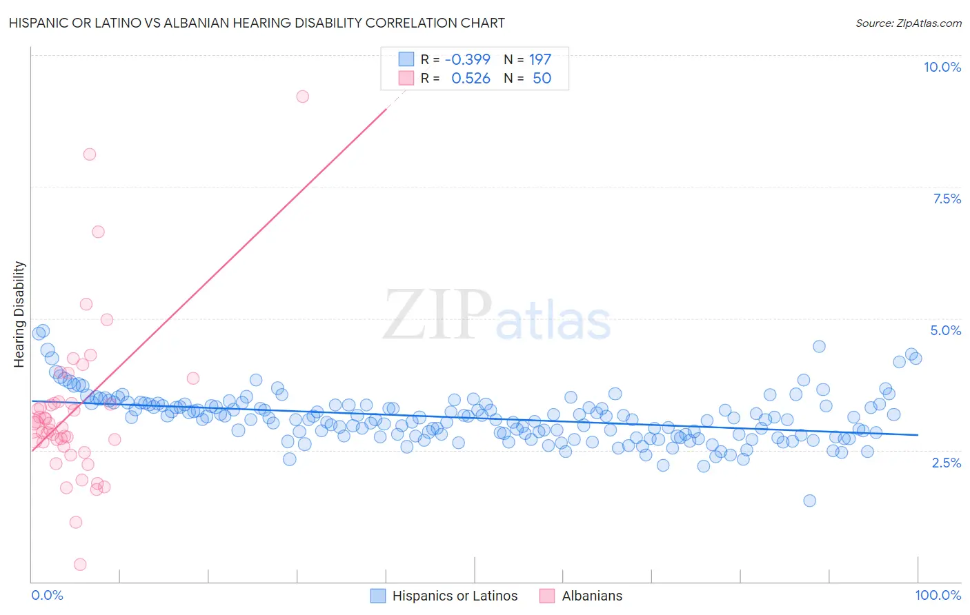 Hispanic or Latino vs Albanian Hearing Disability