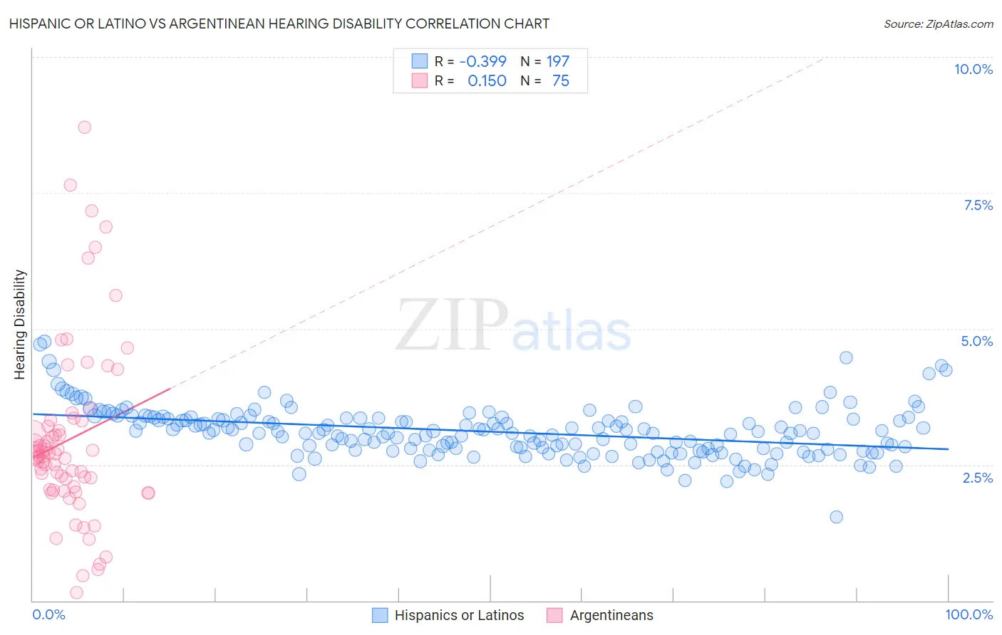 Hispanic or Latino vs Argentinean Hearing Disability