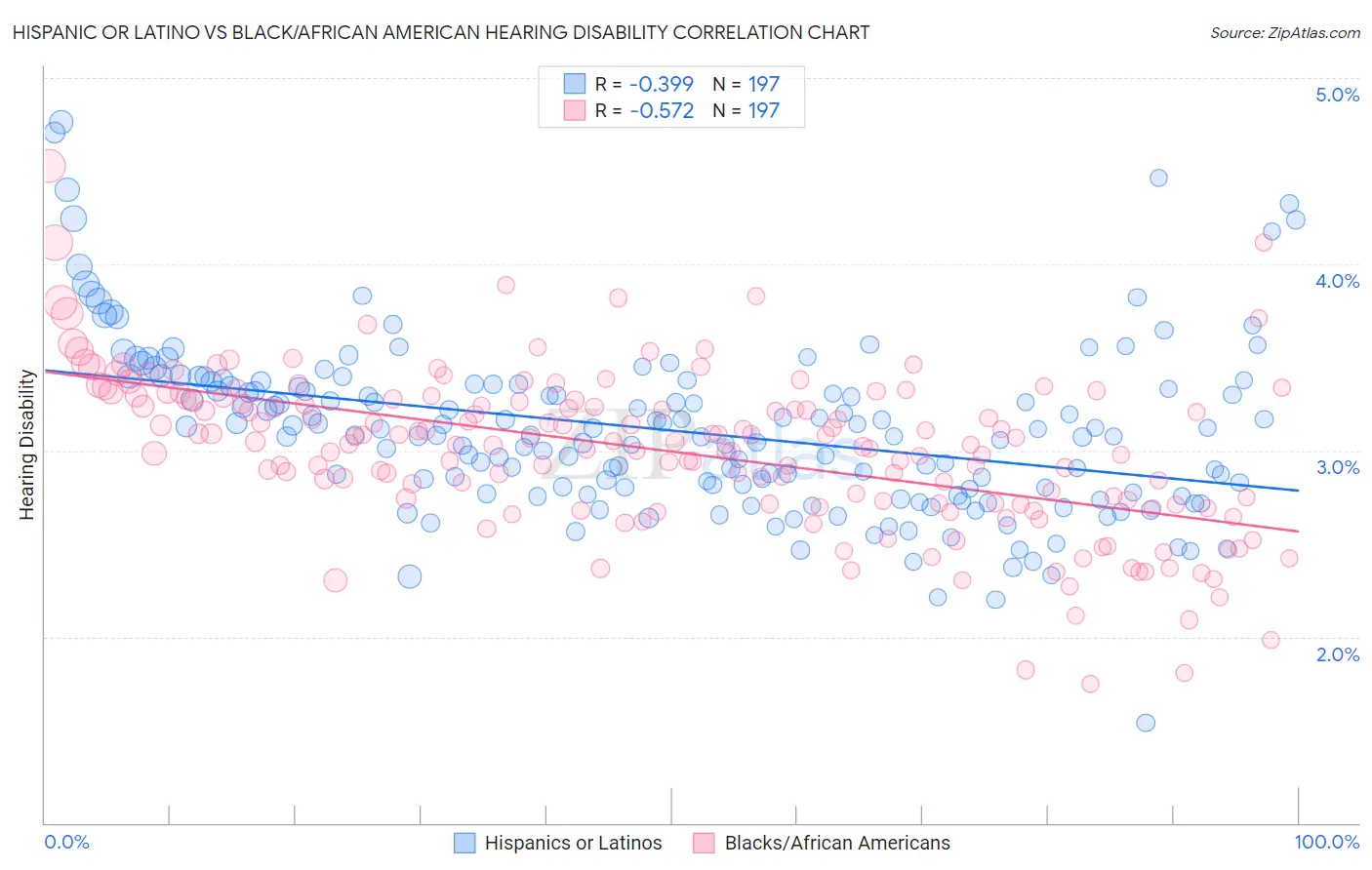 Hispanic or Latino vs Black/African American Hearing Disability