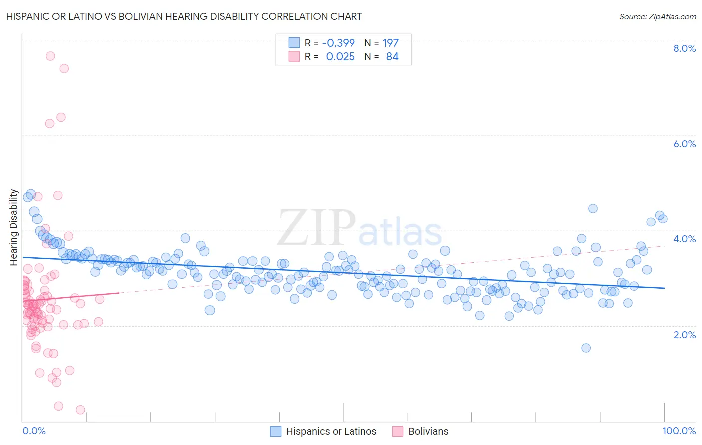 Hispanic or Latino vs Bolivian Hearing Disability