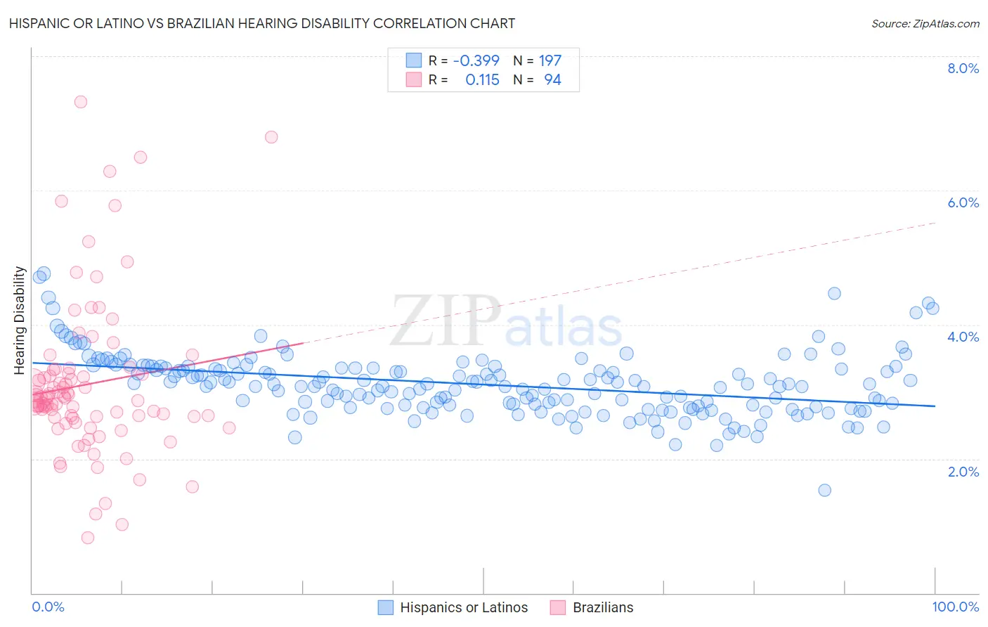 Hispanic or Latino vs Brazilian Hearing Disability