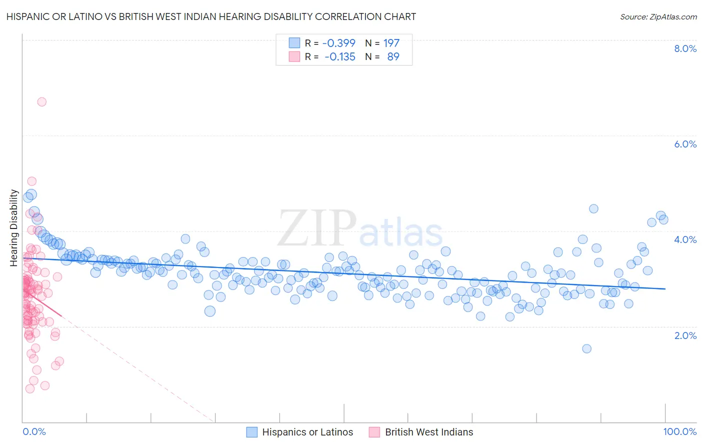 Hispanic or Latino vs British West Indian Hearing Disability