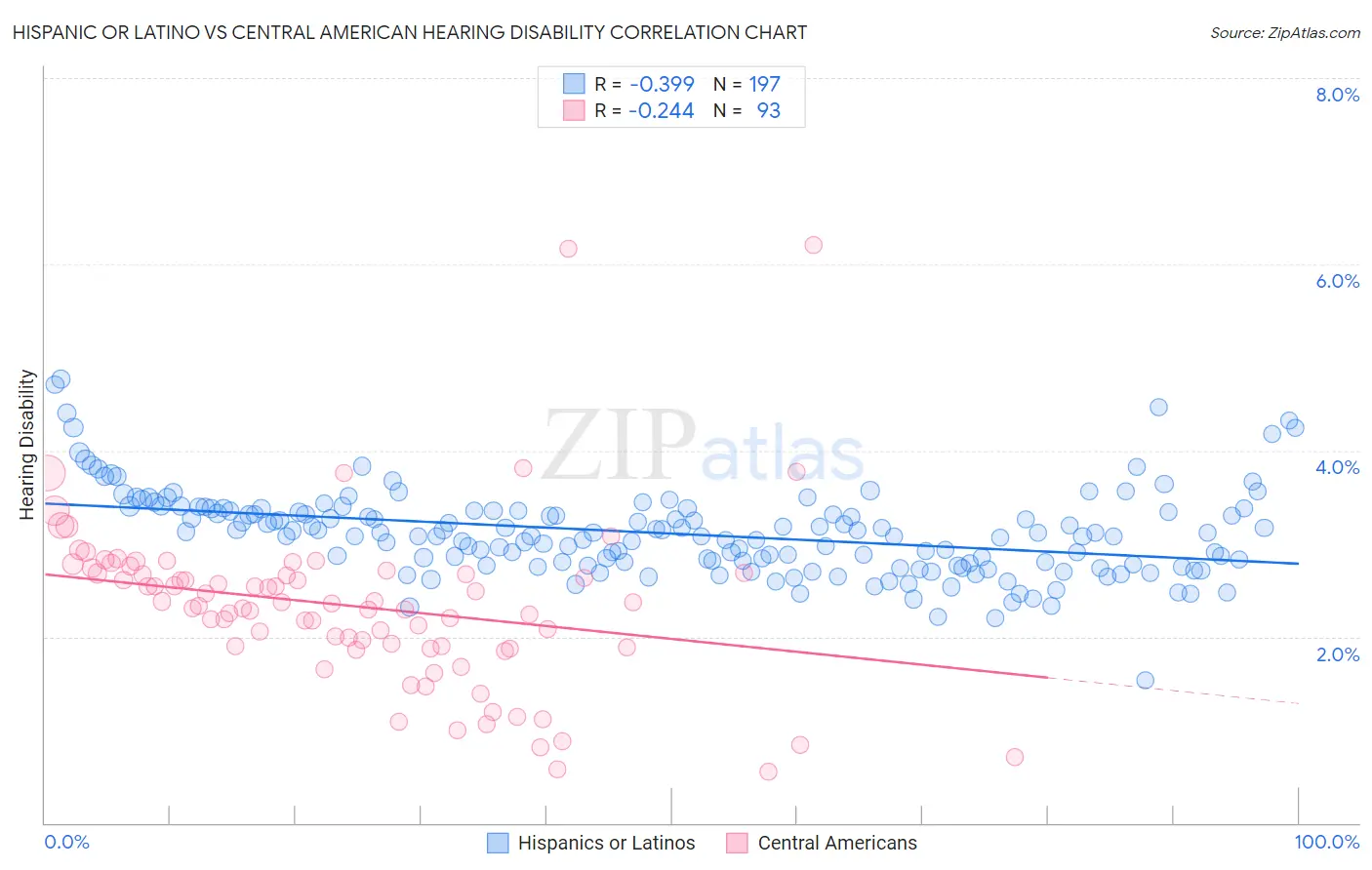 Hispanic or Latino vs Central American Hearing Disability