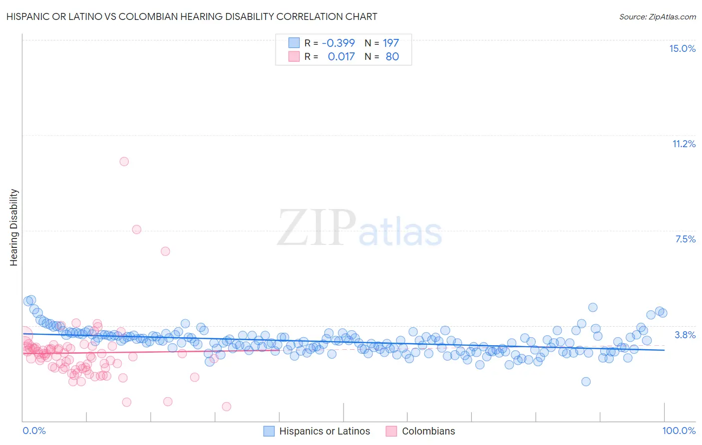 Hispanic or Latino vs Colombian Hearing Disability
