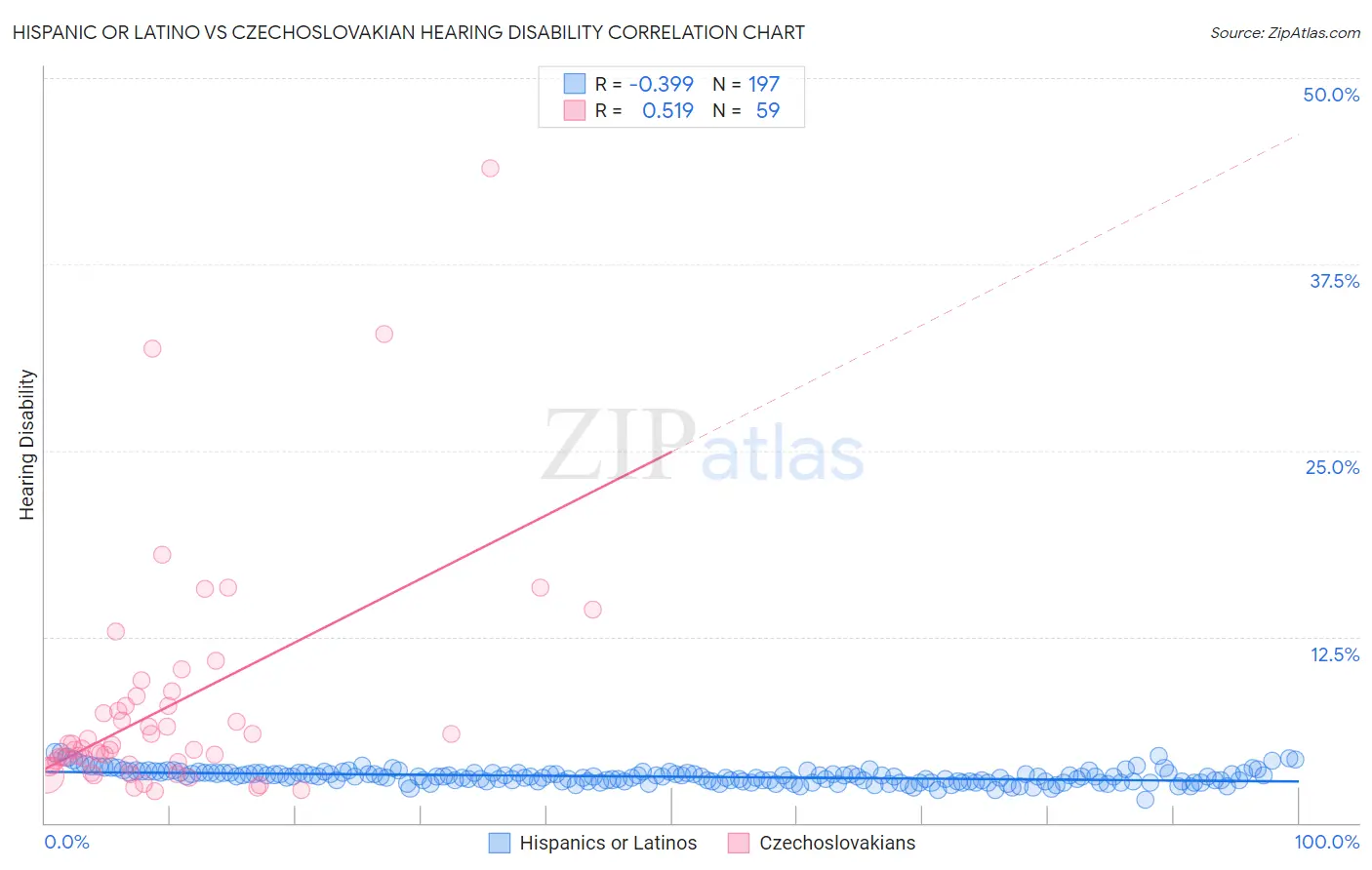 Hispanic or Latino vs Czechoslovakian Hearing Disability