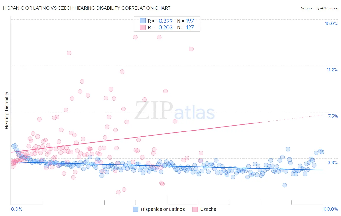 Hispanic or Latino vs Czech Hearing Disability