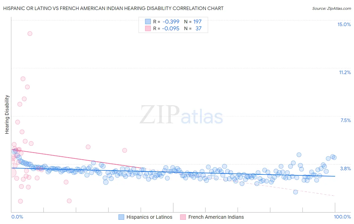 Hispanic or Latino vs French American Indian Hearing Disability