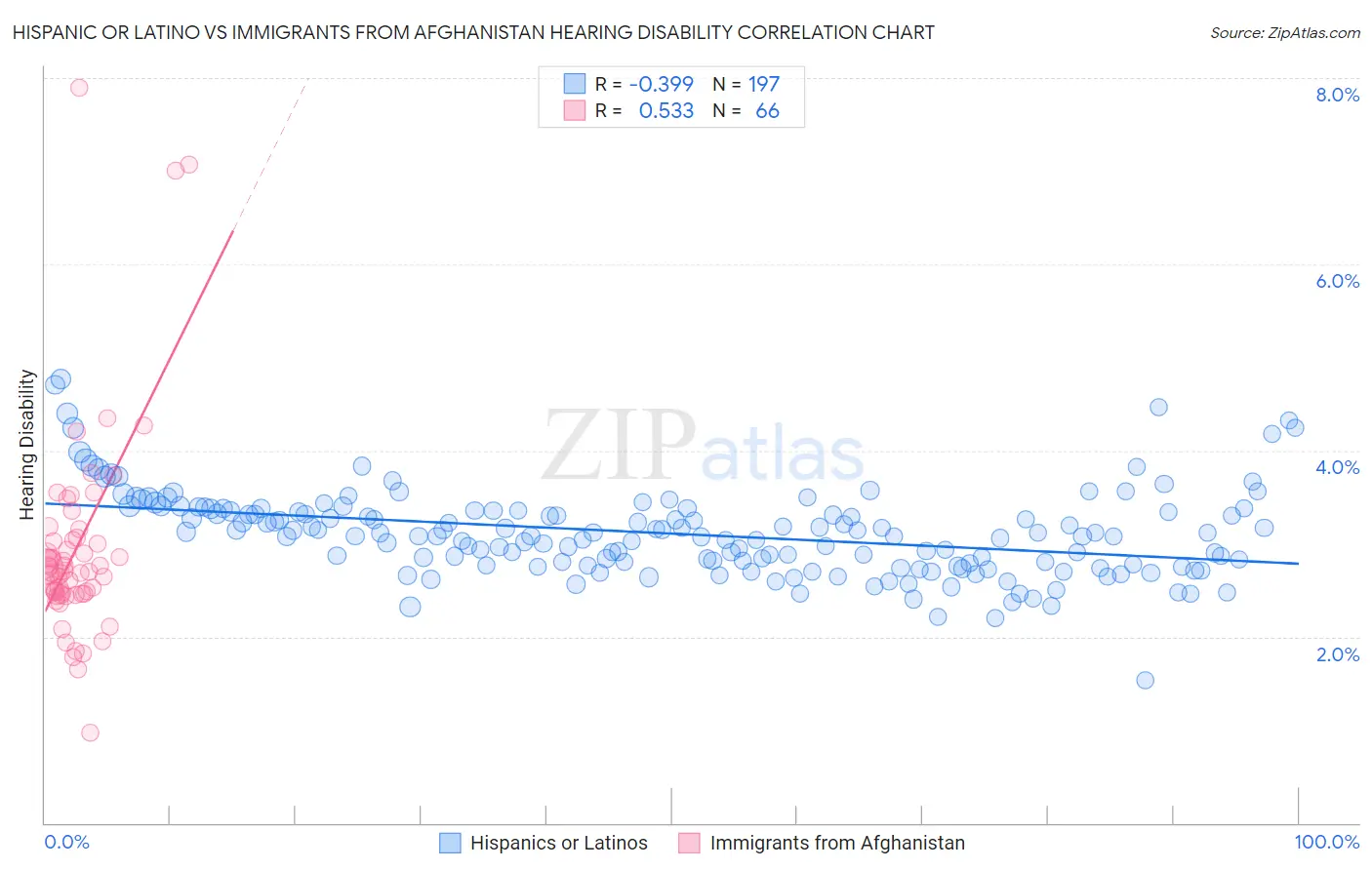 Hispanic or Latino vs Immigrants from Afghanistan Hearing Disability