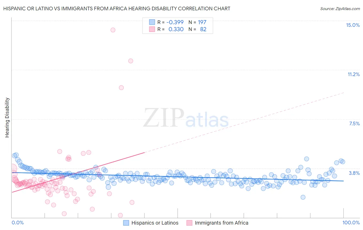 Hispanic or Latino vs Immigrants from Africa Hearing Disability