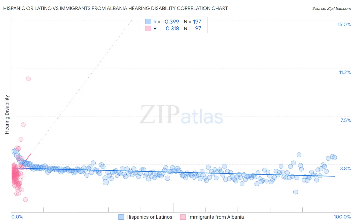Hispanic or Latino vs Immigrants from Albania Hearing Disability