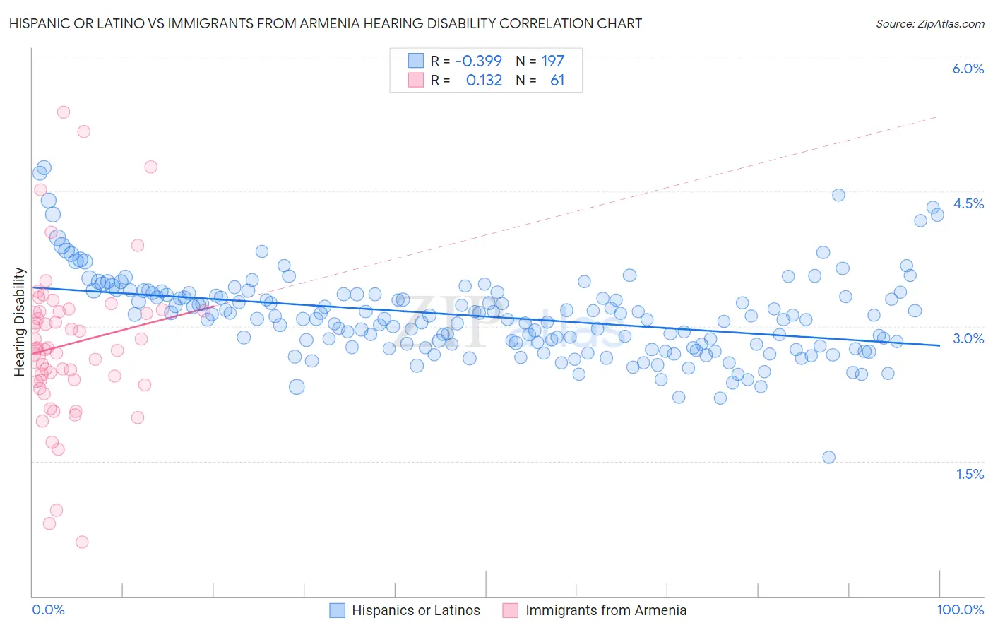 Hispanic or Latino vs Immigrants from Armenia Hearing Disability