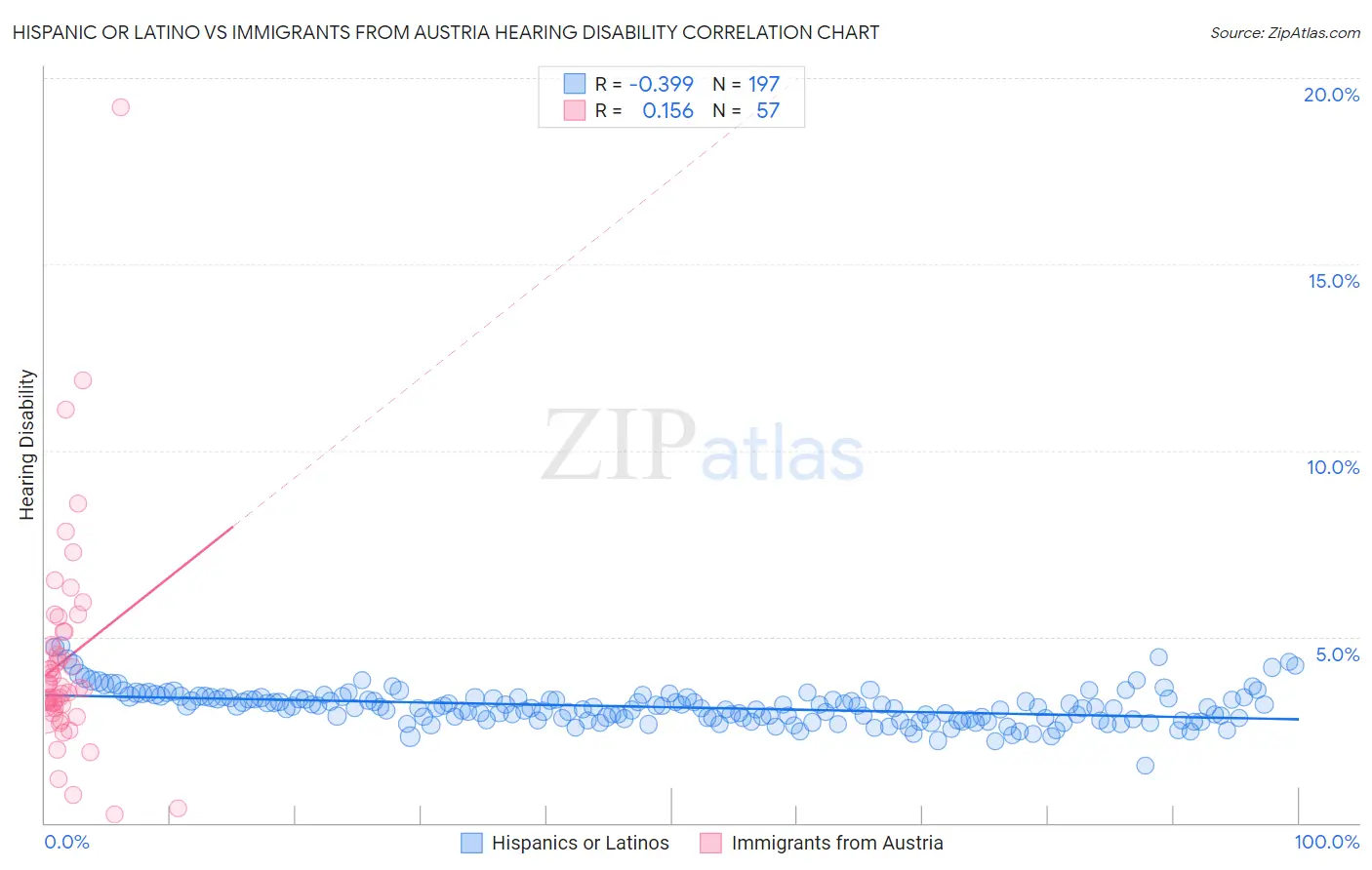 Hispanic or Latino vs Immigrants from Austria Hearing Disability