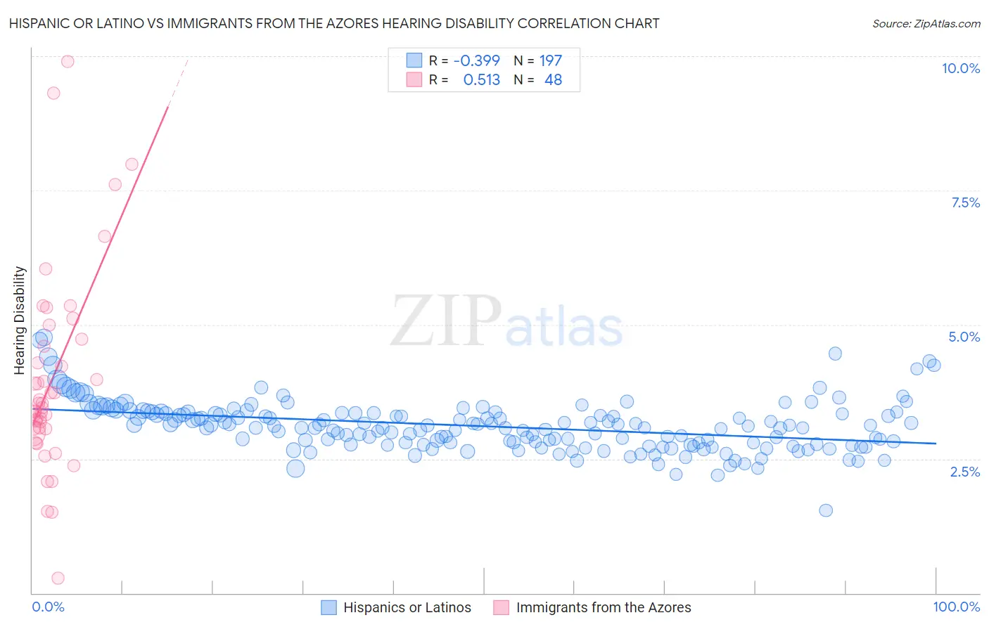 Hispanic or Latino vs Immigrants from the Azores Hearing Disability