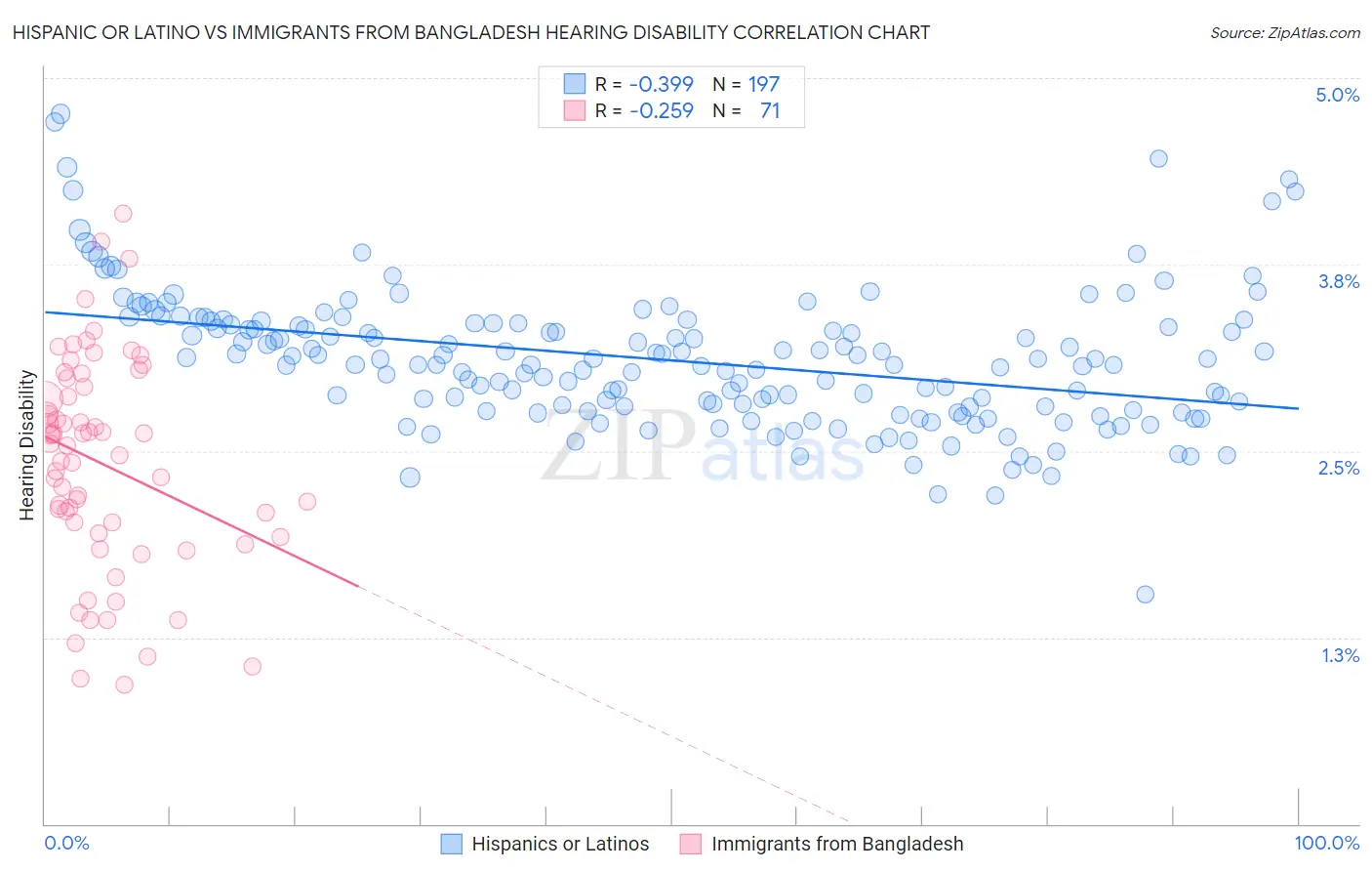 Hispanic or Latino vs Immigrants from Bangladesh Hearing Disability