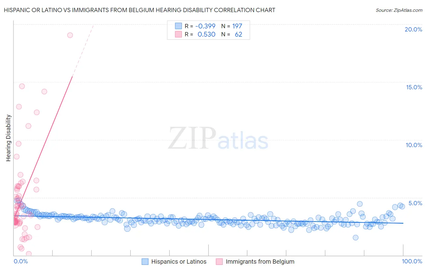 Hispanic or Latino vs Immigrants from Belgium Hearing Disability